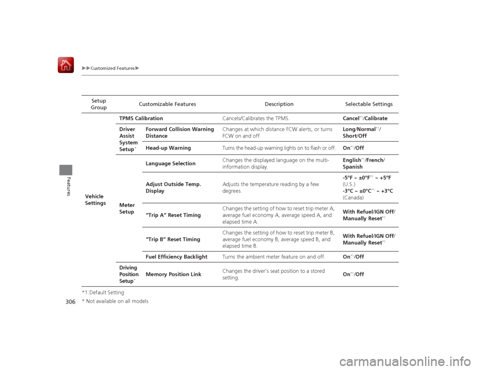 HONDA ACCORD HYBRID 2015 9.G Owners Manual 306
uuCustomized Features u
Features
*1:Default SettingSetup 
Group Customizable Features Description Selectable Settings
Vehicle 
Settings TPMS Calibration
Cancels/Calibrates the TPMS. Cancel
*1/Cali