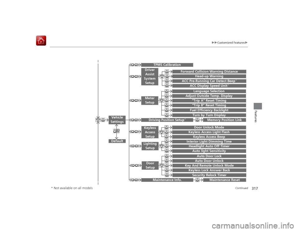 HONDA ACCORD HYBRID 2015 9.G Owners Manual 317
uuCustomized Features u
Continued
Features
“Trip A” Reset Timing“Trip B” Reset TimingFuel Efficiency Backlight
 
Language Selection
Adjust Outside Temp. Display
 
 
   
Forward Collision W