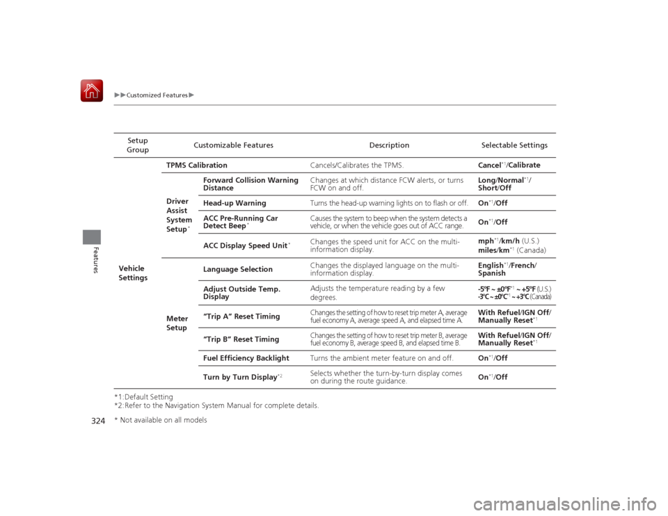 HONDA ACCORD HYBRID 2015 9.G Owners Manual 324
uuCustomized Features u
Features
*1:Default Setting
*2:Refer to the Navigation System Manual for complete details.Setup 
Group Customizable Features Description Selectable Settings
Vehicle 
Settin