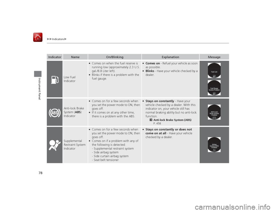 HONDA ACCORD HYBRID 2015 9.G Owners Manual 78
uuIndicators u
Instrument Panel
Indicator
Name
On/Blinking
Explanation
Message
Low Fuel 
Indicator
●Comes on when the fuel reserve is 
running low (approximately 2.3 U.S. 
gal./8.8 Liter left).�