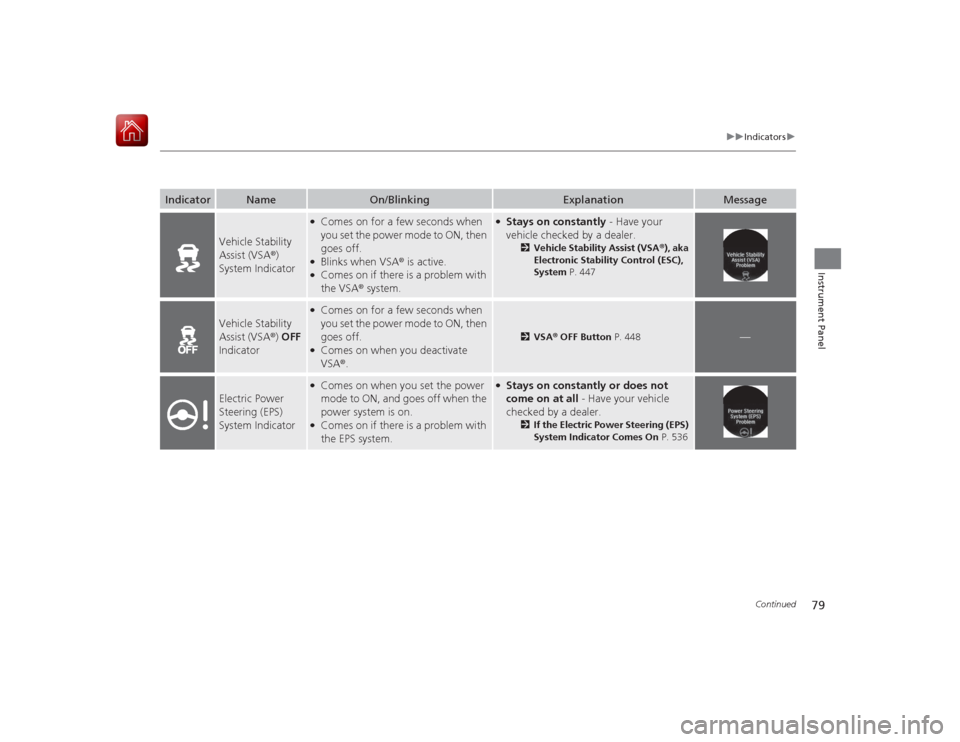 HONDA ACCORD HYBRID 2015 9.G Owners Manual 79
uuIndicators u
Continued
Instrument Panel
Indicator
Name
On/Blinking
Explanation
Message
Vehicle Stability 
Assist (VSA ®) 
System Indicator
●Comes on for a few seconds when 
you set the power m