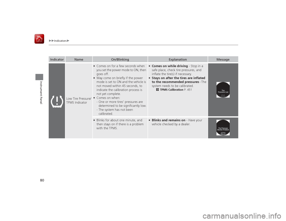 HONDA ACCORD HYBRID 2015 9.G Owners Manual 80
uuIndicators u
Instrument Panel
Indicator
Name
On/Blinking
Explanation
Message
Low Tire Pressure/
TPMS Indicator
●Comes on for a few seconds when 
you set the power mode to ON, then 
goes off.●