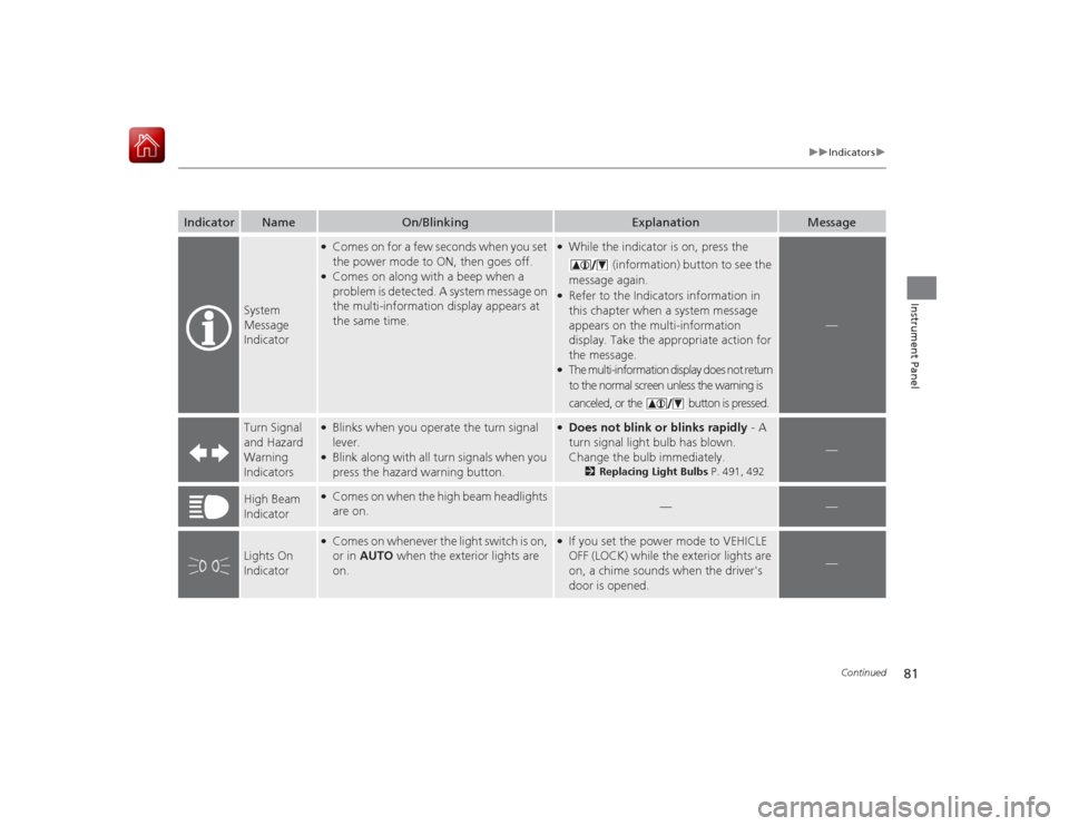 HONDA ACCORD HYBRID 2015 9.G Owners Manual 81
uuIndicators u
Continued
Instrument Panel
Indicator
Name
On/Blinking
Explanation
Message
System 
Message 
Indicator
●Comes on for a few seconds when you set 
the power mode to ON, then goes off.�