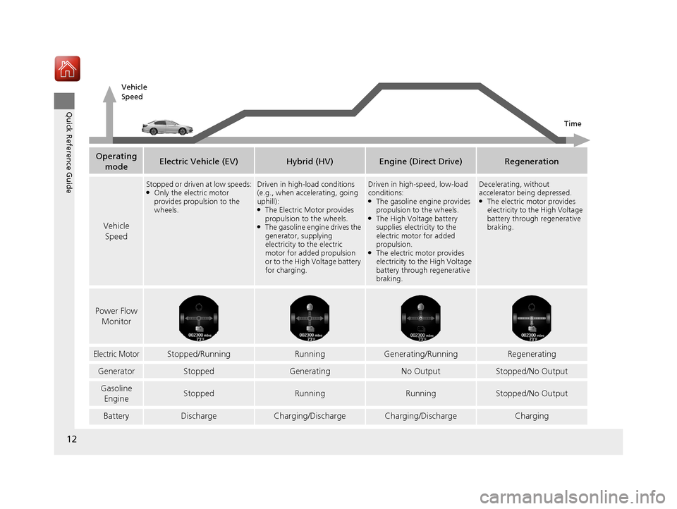 HONDA ACCORD HYBRID 2017 9.G Owners Manual 12
Quick Reference Guide
Operating modeElectric Vehicle (EV)Hybrid (HV)Engine (Direct Drive)Regeneration
Vehicle Speed
Stopped or driven at low speeds:●Only the electric motor 
provides propulsion t