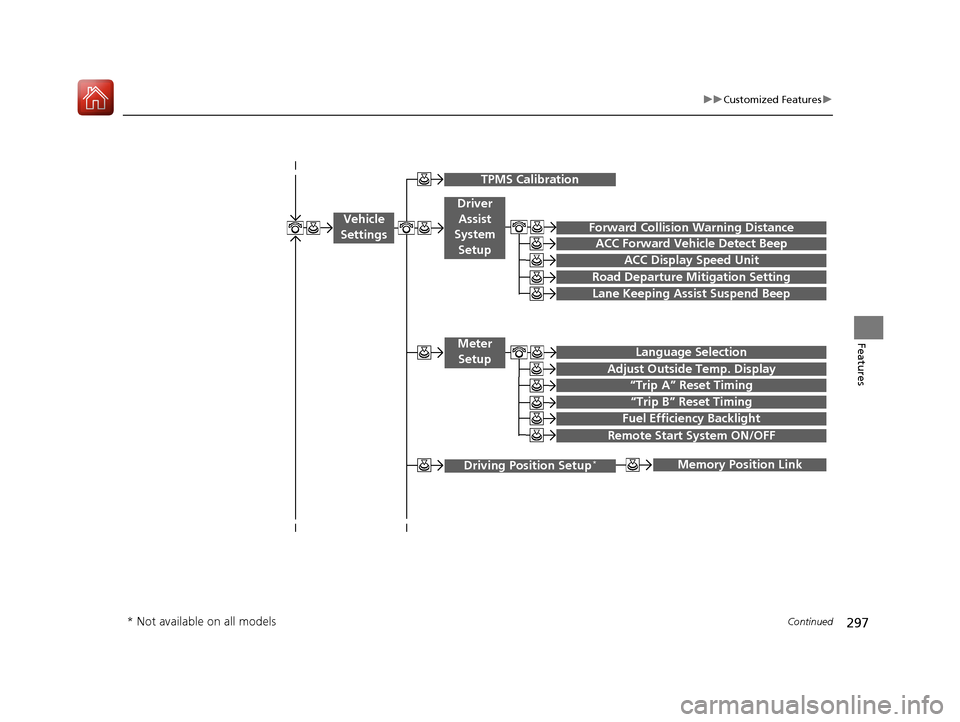 HONDA ACCORD HYBRID 2017 9.G Owners Manual 297
uuCustomized Features u
Continued
Features
“Trip B” Reset Timing
Adjust Outside Temp. Display
“Trip A” Reset Timing
Fuel Efficiency Backlight
  
 
Memory Position Link
Vehicle 
Settings
Me