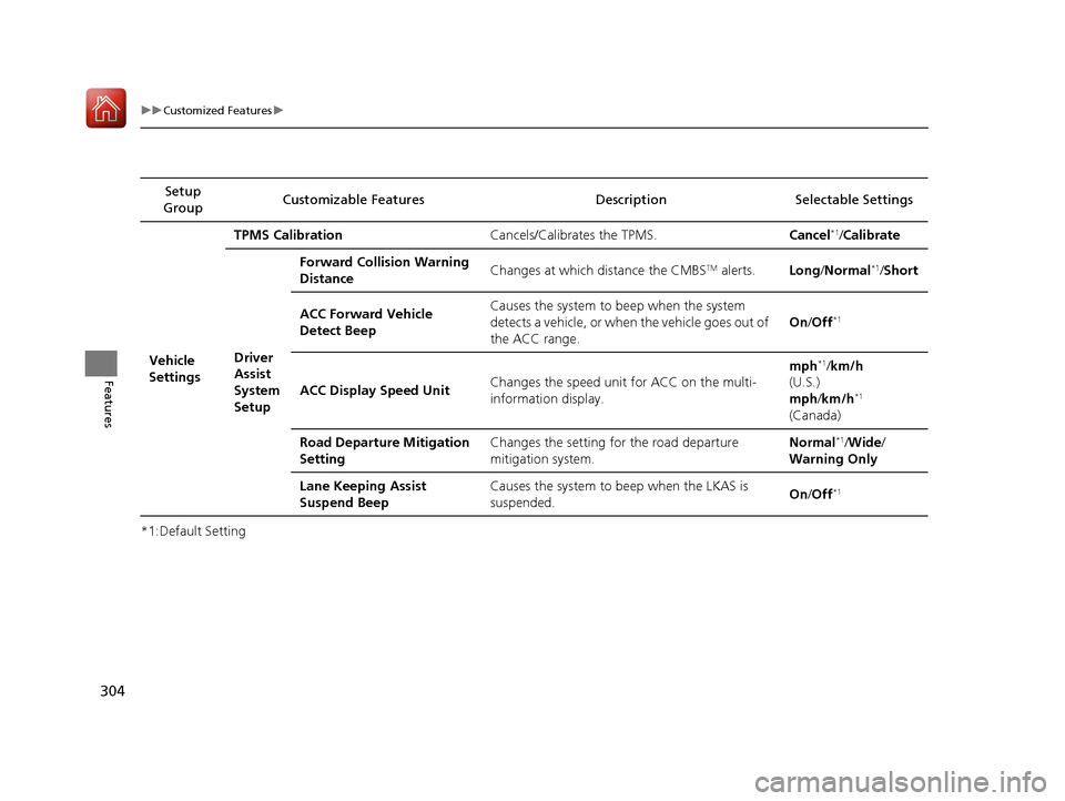 HONDA ACCORD HYBRID 2017 9.G Owners Manual 304
uuCustomized Features u
Features
*1:Default SettingSetup 
Group Customizable Features Descri
ption Selectable Settings
Vehicle 
Settings TPMS Calibration
Cancels/Calibrates the TPMS. Cancel
*1/Cal