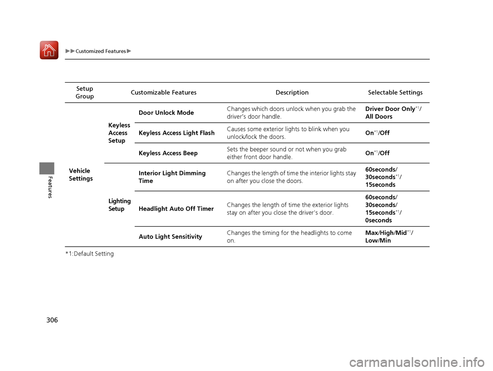 HONDA ACCORD HYBRID 2017 9.G Owners Manual 306
uuCustomized Features u
Features
*1:Default SettingSetup 
Group Customizable Features Descri
ption Selectable Settings
Vehicle 
Settings Keyless 
Access 
Setup
Door Unlock Mode
Changes which doors