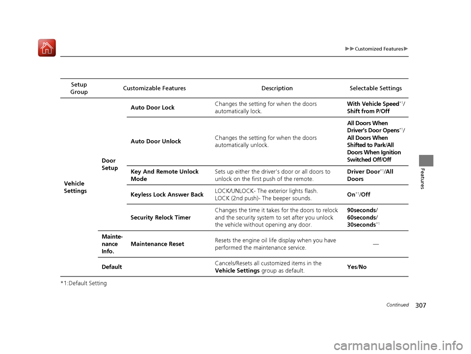 HONDA ACCORD HYBRID 2017 9.G Owners Manual 307
uuCustomized Features u
Continued
Features
*1:Default SettingSetup 
Group Customizable Features Description Selectable Settings
Vehicle 
Settings Door 
SetupAuto Door Lock
Changes the setting 
for
