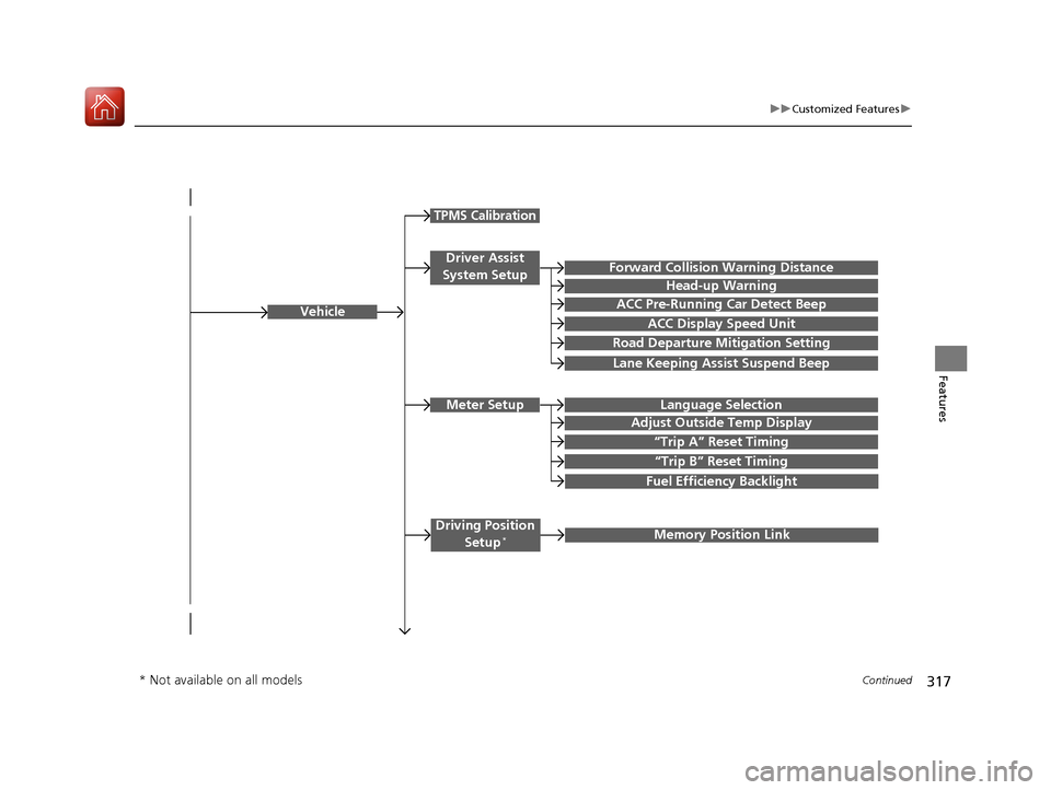 HONDA ACCORD HYBRID 2017 9.G Owners Manual 317
uuCustomized Features u
Continued
Features
Vehicle
Driver Assist 
System SetupForward Collision Warning Distance
ACC Pre-Running Car Detect Beep
Road Departure Mi tigation Setting
Lane Keeping Ass