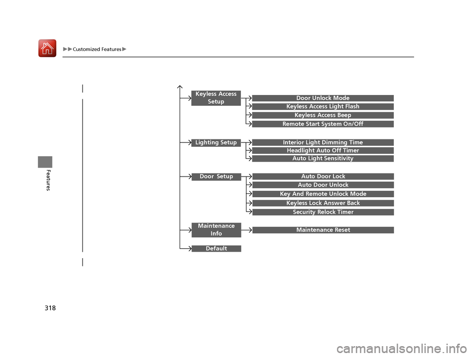 HONDA ACCORD HYBRID 2017 9.G User Guide 318
uuCustomized Features u
Features
Door SetupAuto Door Lock
Auto Door Unlock
Key And Remote Unlock Mode
Keyless Lock Answer Back
Security Relock Timer
Maintenance 
InfoMaintenance Reset
Default
Ligh