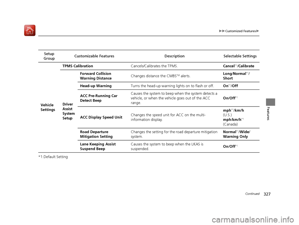 HONDA ACCORD HYBRID 2017 9.G Owners Manual 327
uuCustomized Features u
Continued
Features
*1:Default SettingSetup 
Group Customizable Features Descri
ption Selectable Settings
Vehicle 
Settings TPMS Calibration
Cancels/Calibrates the TPMS. Can