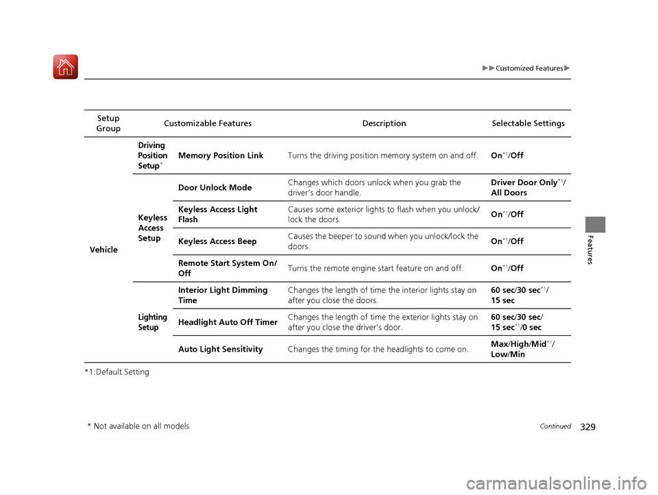HONDA ACCORD HYBRID 2017 9.G Owners Manual 329
uuCustomized Features u
Continued
Features
*1:Default SettingSetup 
Group Customizable Featur
es Description Sel ectable Settings
Vehicle
Driving 
Position 
Setup
*Memory Position LinkTurns the dr