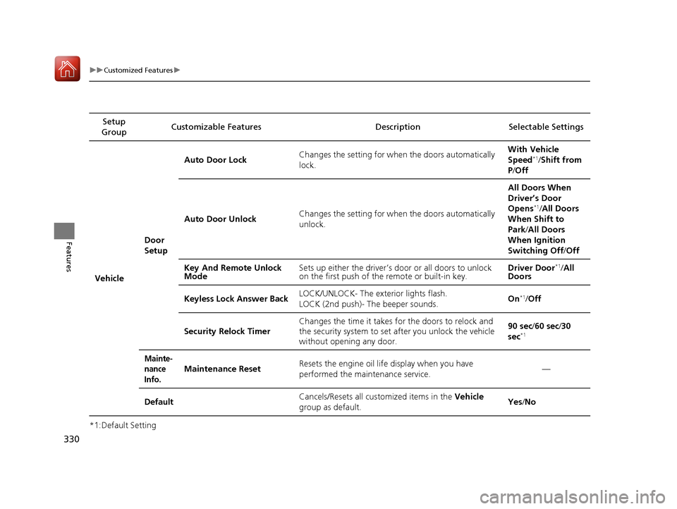 HONDA ACCORD HYBRID 2017 9.G Owners Manual 330
uuCustomized Features u
Features
*1:Default SettingSetup 
Group Customizable Features Description Selectable Settings
Vehicle Door 
SetupAuto Door Lock
Changes the setting for when the doors autom