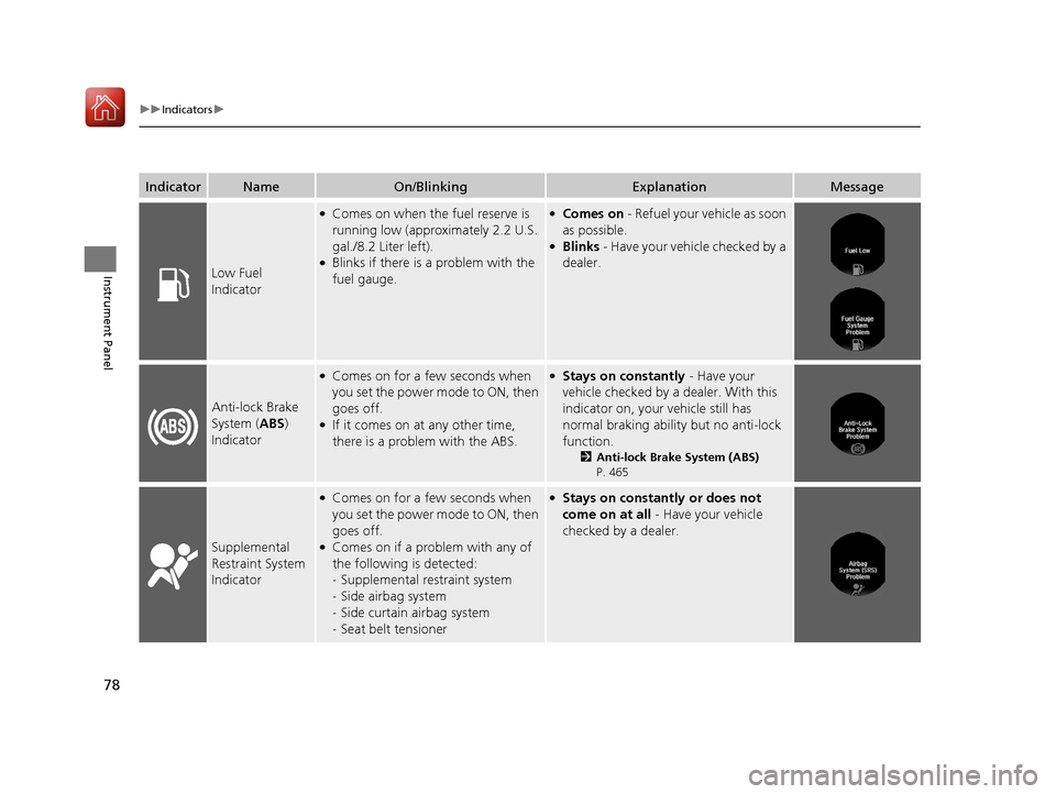 HONDA ACCORD HYBRID 2017 9.G Owners Manual 78
uuIndicators u
Instrument Panel
IndicatorNameOn/BlinkingExplanationMessage
Low Fuel 
Indicator
●Comes on when the fuel reserve is 
running low (approximately 2.2 U.S. 
gal./8.2 Liter left).
●Bl