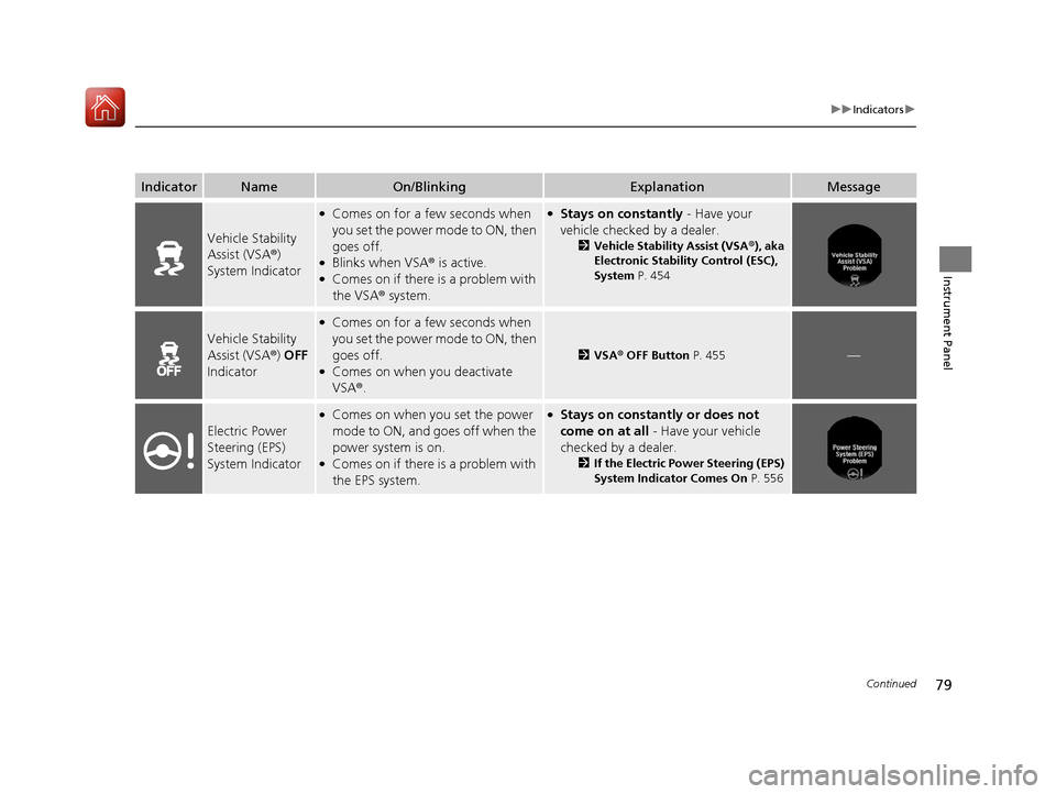 HONDA ACCORD HYBRID 2017 9.G Owners Manual 79
uuIndicators u
Continued
Instrument Panel
IndicatorNameOn/BlinkingExplanationMessage
Vehicle Stability 
Assist (VSA ®) 
System Indicator
●Comes on for a few seconds when 
you set the power mode 