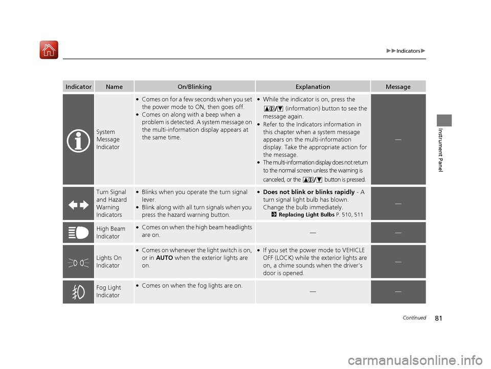 HONDA ACCORD HYBRID 2017 9.G Owners Manual 81
uuIndicators u
Continued
Instrument Panel
IndicatorNameOn/BlinkingExplanationMessage
System 
Message 
Indicator
●Comes on for a few seconds when you set 
the power mode to ON, then goes off.
●C
