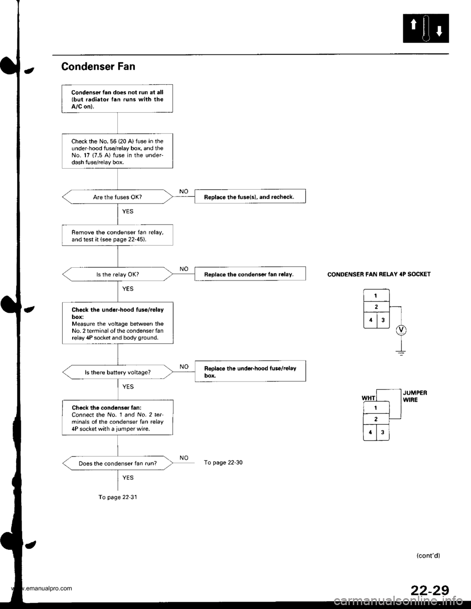 HONDA CR-V 2000 RD1-RD3 / 1.G Repair Manual 
Condenser Fan
CONDENSER FAN RELAY 4P SOCKET
(contd)
Condenser lan does not run at alllbut radiator fan runs with theA/C on).
Check the No. 56 (20 A) fuse in theunder hood fuse/relay box, and theNo. 
