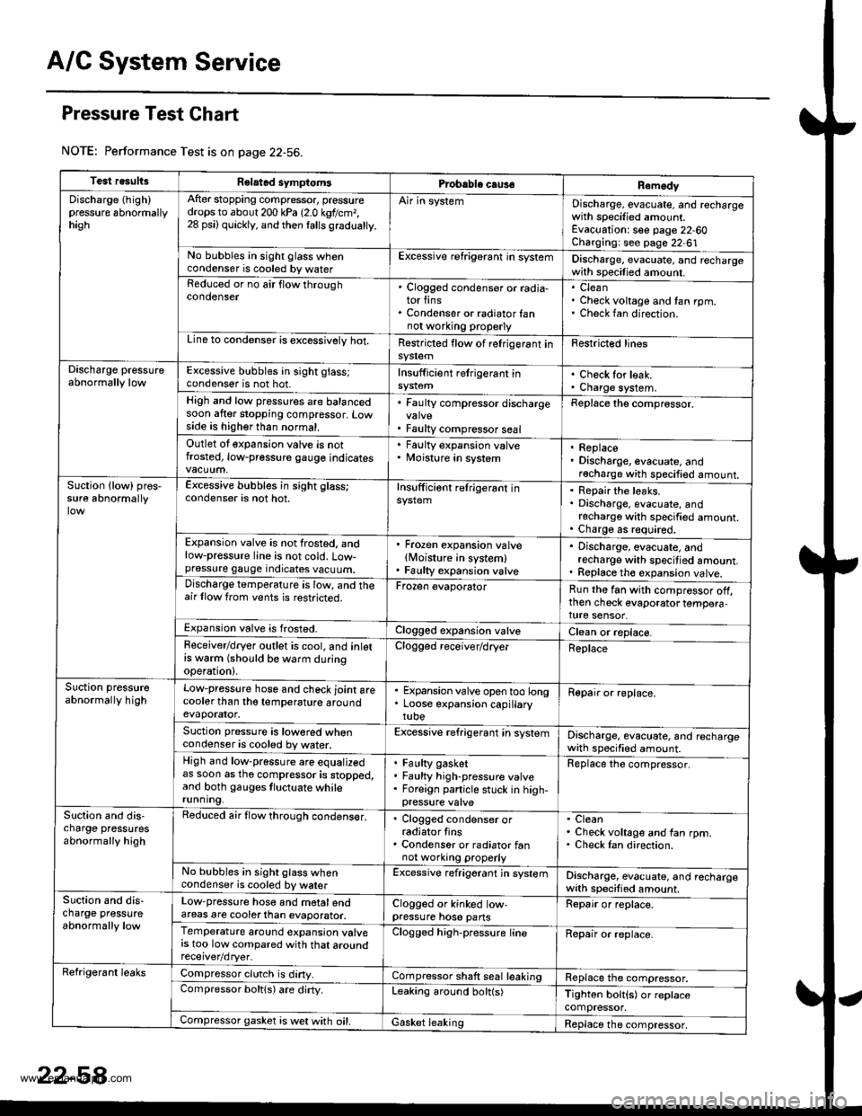 HONDA CR-V 1999 RD1-RD3 / 1.G User Guide
A/C System Service
Pressure Test Chart
NOTE: Performance Test is on page 22-56.
Test resultsRelatad symptomsPrcbable caus€Remody
Discharge (high)pressure 6bnormallyhagh
After stopping compressor, p HONDA CR-V 1999 RD1-RD3 / 1.G User Guide
A/C System Service
Pressure Test Chart
NOTE: Performance Test is on page 22-56.
Test resultsRelatad symptomsPrcbable caus€Remody
Discharge (high)pressure 6bnormallyhagh
After stopping compressor, p