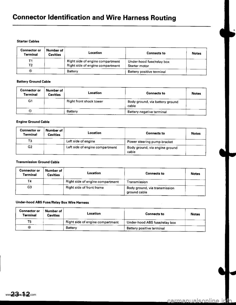 HONDA CR-V 1997 RD1-RD3 / 1.G Workshop Manual 
Connector ldentification and Wire Harness Routing
Connoctor or
Terminal
Number of
CavitiesLocationConnects toNotes
T1
r2
Right side of engine compartment
Right side of engine compartment
Under-hood f