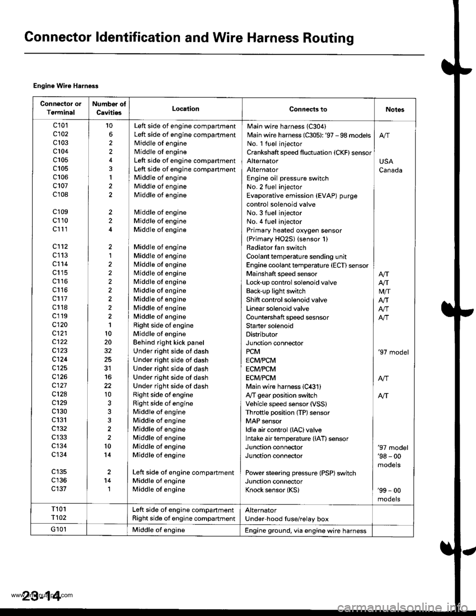 HONDA CR-V 1999 RD1-RD3 / 1.G Owners Guide 
Connector ldentification and Wire Harness Routing
Engino Wire Harness
Connecto; or
Terminal
Number of
CavitiesLocationConneqts toNotos
c101
c102
c103
c 104
c105
c105
c106
c 107
c 108
c 109
c]10
c1ll