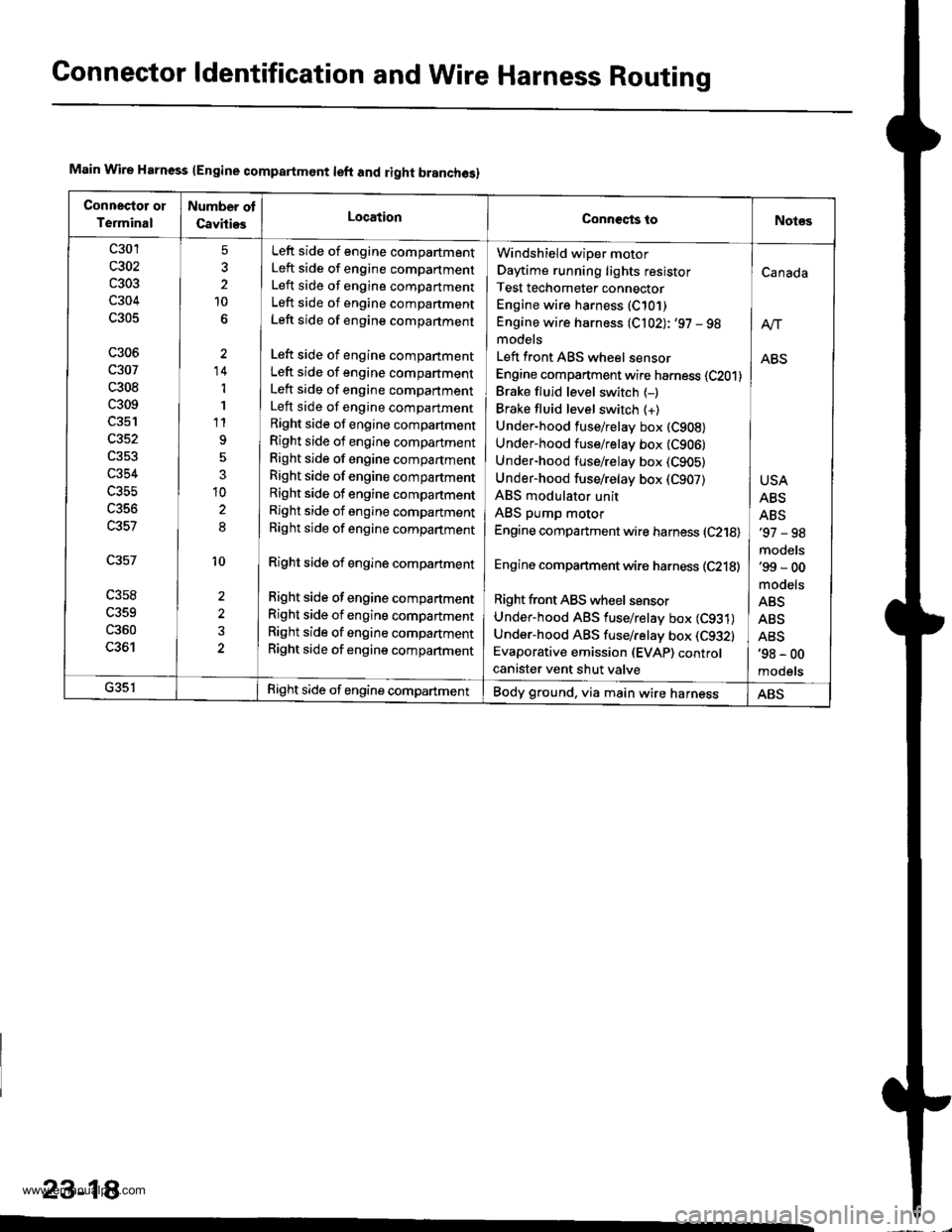 HONDA CR-V 1999 RD1-RD3 / 1.G Owners Manual 
Gonnector ldentification and WireHarness Routing
Main Wire Harness lEngine compartmont left and right branches)
Connectot ol
Terminal
Number ot
CavitiesLocationConneqts toNot€s
c301
c303
c304
c305
