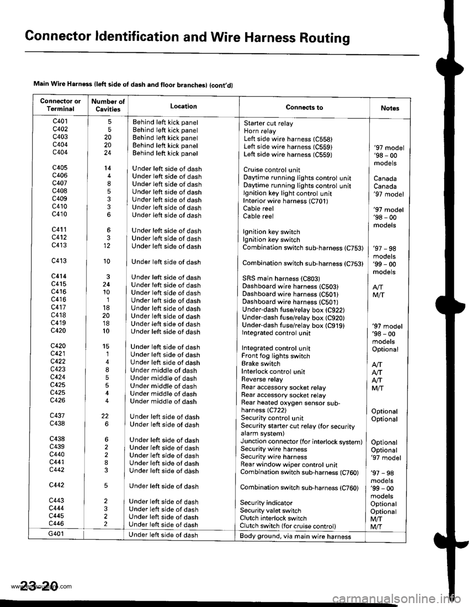 HONDA CR-V 1998 RD1-RD3 / 1.G Workshop Manual 
Connector ldentification and Wire Harness Routing
Main Wire Harn€ss (left side of dash and floor branchesl {cont,dl
c401
c402
c403
c404
c404
c405
c406
c407
c408
c409
c410
c410
c411
c412
c413
c413
c