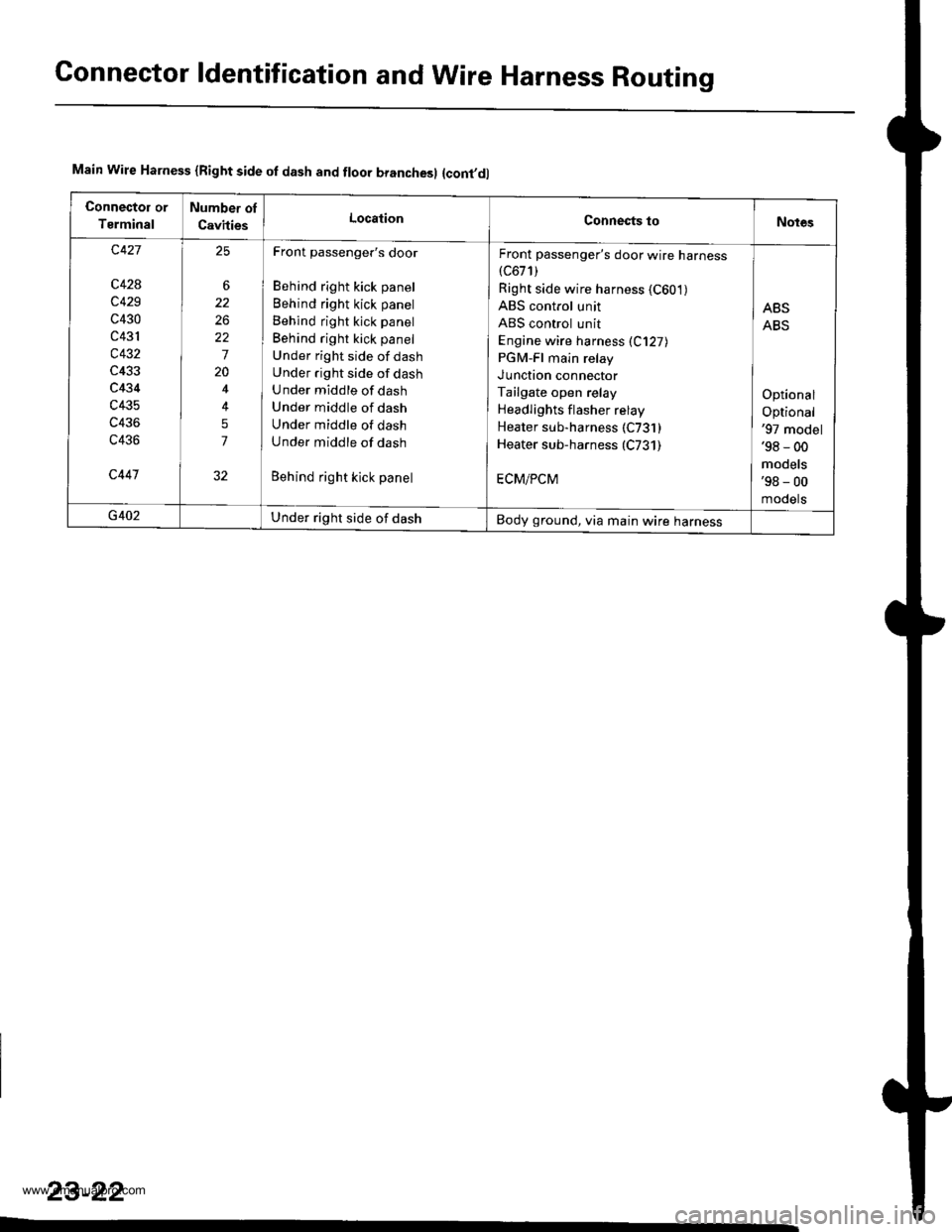 HONDA CR-V 1997 RD1-RD3 / 1.G Workshop Manual 
Connector ldentification and Wire Harness Routing
Main Wire Harness {Right side of dash and floor branchesl {cont,dl
Connector or
Tsrminal
Number ol
CavitiesLocationConnects toNotes
c427
c428
c429
c4