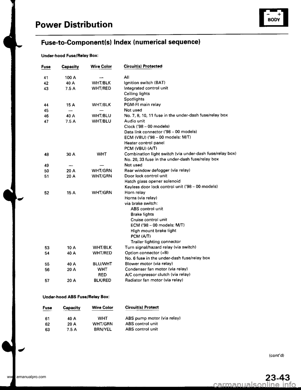 HONDA CR-V 1998 RD1-RD3 / 1.G Owners Guide
Power Distribution
Fuse-to-Gomponent(sl Index (numerical sequence)
Under-hood Fuse/Rolay Box:
41
43
44
46
47
48
49
50
52
Capacity
100 A
40A
7.5 A
15 A
40A
7.5 A
30A
204
204
15 A
10A
40A
40A
204
20A
HONDA CR-V 1998 RD1-RD3 / 1.G Owners Guide
Power Distribution
Fuse-to-Gomponent(sl Index (numerical sequence)
Under-hood Fuse/Rolay Box:
41
43
44
46
47
48
49
50
52
Capacity
100 A
40A
7.5 A
15 A
40A
7.5 A
30A
204
204
15 A
10A
40A
40A
204
20A