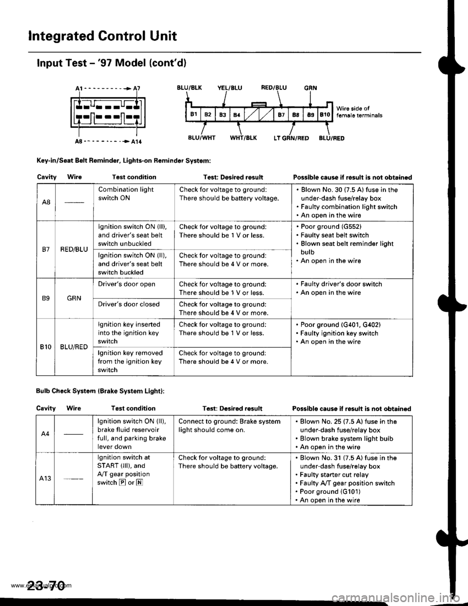 HONDA CR-V 1998 RD1-RD3 / 1.G Service Manual
lntegrated Control Unit
Input Test -97 Model (contd)
At----------+A7
Key-in/Seat Belt Reminder, Lights-on Remindor System:
Cavity WireTest conditionTest: Desired rosultPossible cause if re3ult is n HONDA CR-V 1998 RD1-RD3 / 1.G Service Manual
lntegrated Control Unit
Input Test -97 Model (contd)
At----------+A7
Key-in/Seat Belt Reminder, Lights-on Remindor System:
Cavity WireTest conditionTest: Desired rosultPossible cause if re3ult is n