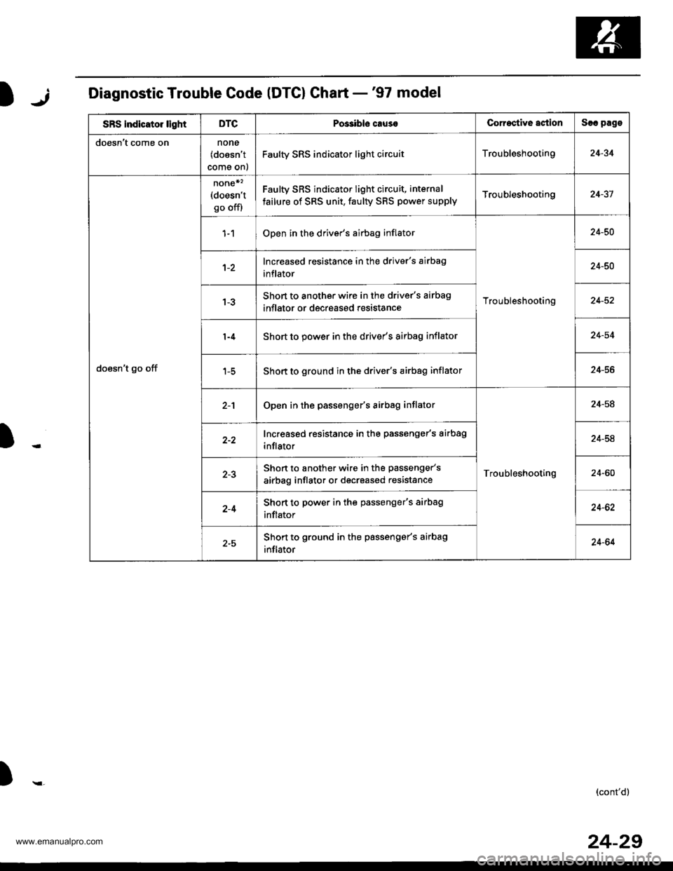 HONDA CR-V 2000 RD1-RD3 / 1.G Workshop Manual 
jIDiagnostic Trouble Code (DTG) Ghart -97 model
SRS indicator lightDTCPos3ibls causeCorroctive actionSlc pago
doesnt come onnone(doesnt
come on)
Faulty SRS indicator light circuitTroubleshooting24