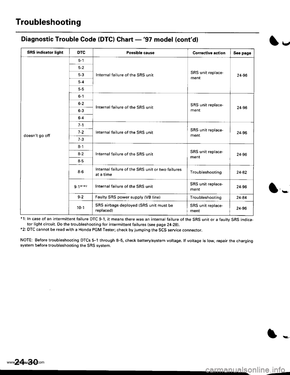 HONDA CR-V 1998 RD1-RD3 / 1.G Owners Manual
Troubleshooting
Diagnostic Trouble Code (DTC) Chart -97 model (contdl
*1: In case of an intermittent failure DTC 9-1, it means there was an internal failure of the SRS unit or a faultv SRS indica-t HONDA CR-V 1998 RD1-RD3 / 1.G Owners Manual
Troubleshooting
Diagnostic Trouble Code (DTC) Chart -97 model (contdl
*1: In case of an intermittent failure DTC 9-1, it means there was an internal failure of the SRS unit or a faultv SRS indica-t