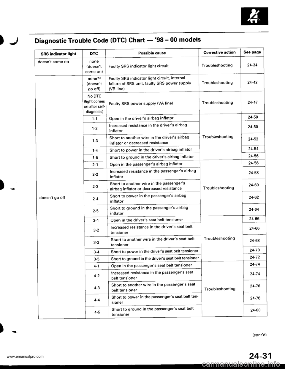 HONDA CR-V 2000 RD1-RD3 / 1.G Workshop Manual
);Diagnostic Trouble Code (DTCI Chart -98 - 00 models
SRS indicator lightDTCPossibls causeCorrectiva agtionSee page
doesn t come onnone
(doesnt
come on)
Faulty SRS indicator light circuitTroublesho HONDA CR-V 2000 RD1-RD3 / 1.G Workshop Manual
);Diagnostic Trouble Code (DTCI Chart -98 - 00 models
SRS indicator lightDTCPossibls causeCorrectiva agtionSee page
doesn t come onnone
(doesnt
come on)
Faulty SRS indicator light circuitTroublesho