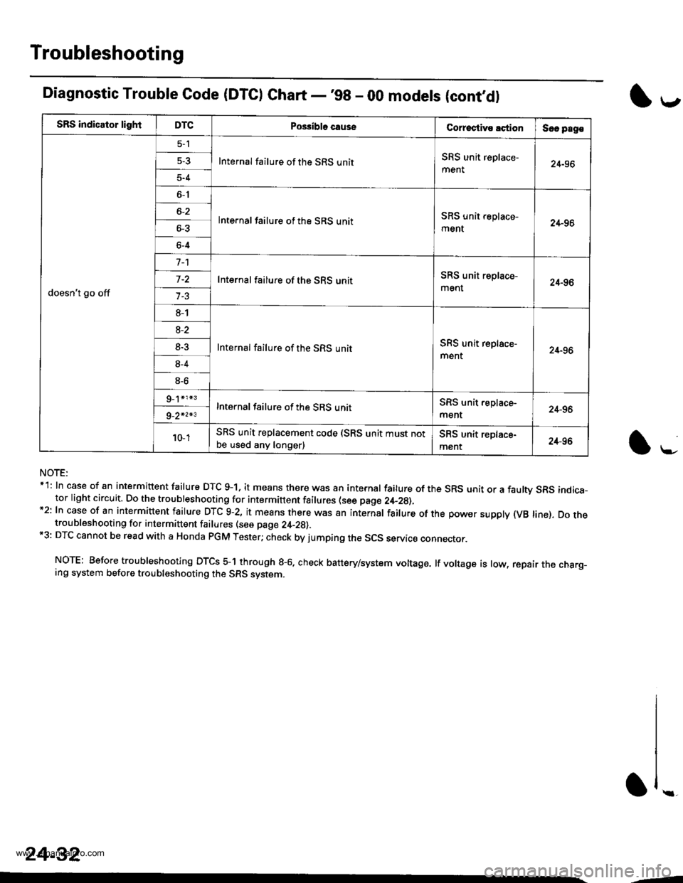 HONDA CR-V 2000 RD1-RD3 / 1.G Workshop Manual
Troubleshooting
SRS indicator lightDTCPo$ibla causeCorroctive lctionSec pag€
doesnt go off
5-l
Internal failure of the SRS unitSRS unit replace-
ment24-96
5-4
6-1
lnternal failure of the SRS unitS HONDA CR-V 2000 RD1-RD3 / 1.G Workshop Manual
Troubleshooting
SRS indicator lightDTCPo$ibla causeCorroctive lctionSec pag€
doesnt go off
5-l
Internal failure of the SRS unitSRS unit replace-
ment24-96
5-4
6-1
lnternal failure of the SRS unitS