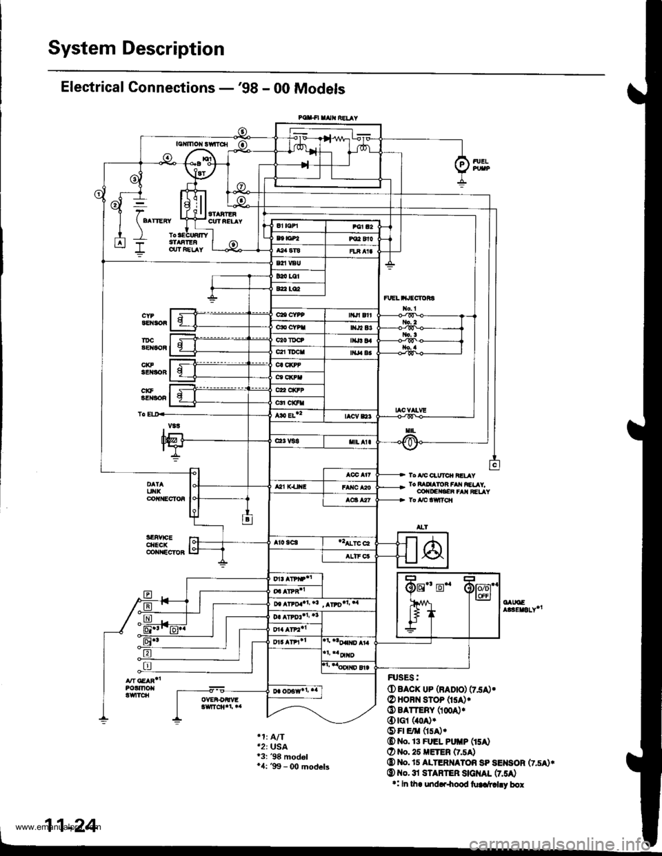 HONDA CR-V 1998 RD1-RD3 / 1.G Workshop Manual 
System Description
Electrical Connections -98 - 00 Models
POSll|O|lS TCltovEi-odYE
OATOEalsErELY"
(D EAGK uP (RADlo) (75A).
@ HoB sroP (rsAr
O BATTERY (tood(D rci (4oa)
O Fl E/trl (lsA)r(O No. 13
