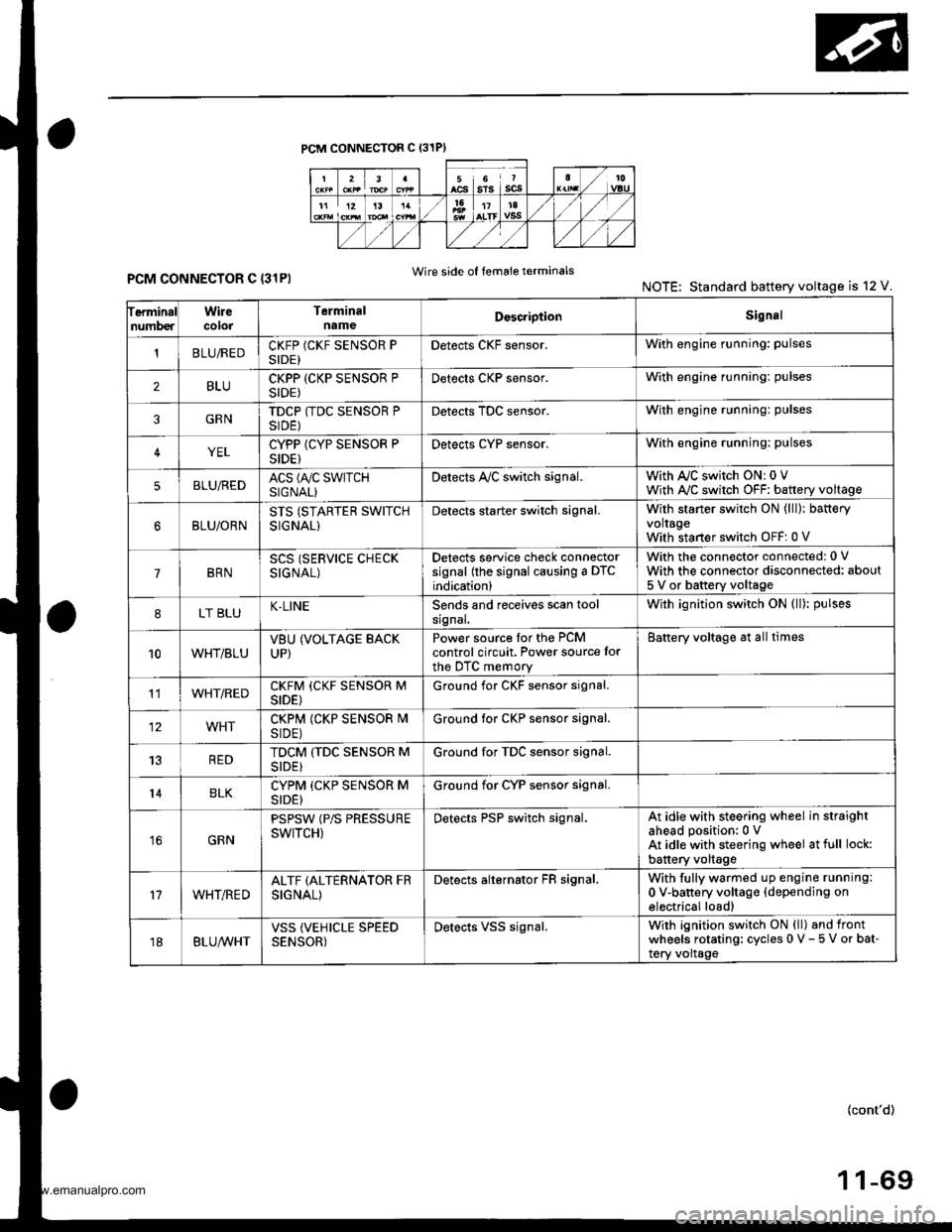 HONDA CR-V 1998 RD1-RD3 / 1.G Owners Manual
PCM CONNECTOR C (31PI
ferminalnumberWirecolorTerminalnameDoscriptionSignal
tBLUiREDCKFP (CKF SENSOR PSIDE)Detects CKF sensor.With engine running: pulses
2BLUCKPP (CKP SENSOR PSIDE)Detects CKP sensor HONDA CR-V 1998 RD1-RD3 / 1.G Owners Manual
PCM CONNECTOR C (31PI
ferminalnumberWirecolorTerminalnameDoscriptionSignal
tBLUiREDCKFP (CKF SENSOR PSIDE)Detects CKF sensor.With engine running: pulses
2BLUCKPP (CKP SENSOR PSIDE)Detects CKP sensor