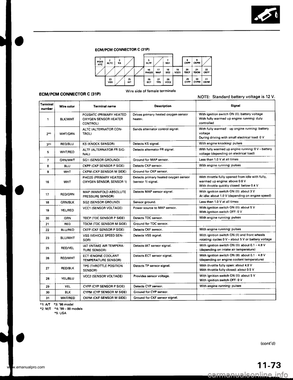 HONDA CR-V 1998 RD1-RD3 / 1.G Owners Manual
ECM/PCM CONNECTOF C (31PI
Wire side o{ female terminal€ECM/PCM CONNECTOR C (31P)NOTE: Standard battery voltage is 12 V.
TermidalD.3criptionSignal
8LI(WHTPOzSHTC {PRIII4ABY HEATEDOXYGEN SENSOR HEATE HONDA CR-V 1998 RD1-RD3 / 1.G Owners Manual
ECM/PCM CONNECTOF C (31PI
Wire side o{ female terminal€ECM/PCM CONNECTOR C (31P)NOTE: Standard battery voltage is 12 V.
TermidalD.3criptionSignal
8LI(WHTPOzSHTC {PRIII4ABY HEATEDOXYGEN SENSOR HEATE