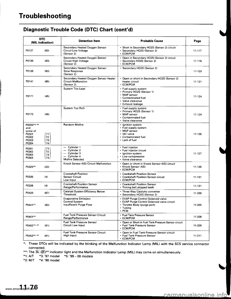 HONDA CR-V 1998 RD1-RD3 / 1.G Workshop Manual
Troubleshooting
Diagnostic Trouble Code (DTCI Chart (contd)
*: These DTCS will be indicated by the blinking o{ the Malfunction Indicator Lamp (MlL) with the SCS service connector
connected.**: The E HONDA CR-V 1998 RD1-RD3 / 1.G Workshop Manual
Troubleshooting
Diagnostic Trouble Code (DTCI Chart (contd)
*: These DTCS will be indicated by the blinking o{ the Malfunction Indicator Lamp (MlL) with the SCS service connector
connected.**: The E