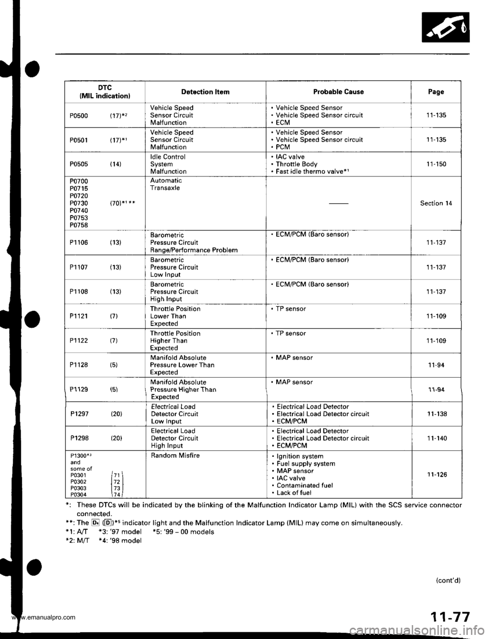 HONDA CR-V 1998 RD1-RD3 / 1.G Owners Manual
DTC(MlL indicationlDotection ltomProbable CausePage
P0500 t17)*,
Vehicle SpeedSensor CircuitMalfunction
Vehicle Speed SensorVehicle Speed Sensor circu itECtVI1 1-135
P0501 l17J*1
Vehicle SpeedSensor HONDA CR-V 1998 RD1-RD3 / 1.G Owners Manual
DTC(MlL indicationlDotection ltomProbable CausePage
P0500 t17)*,
Vehicle SpeedSensor CircuitMalfunction
Vehicle Speed SensorVehicle Speed Sensor circu itECtVI1 1-135
P0501 l17J*1
Vehicle SpeedSensor