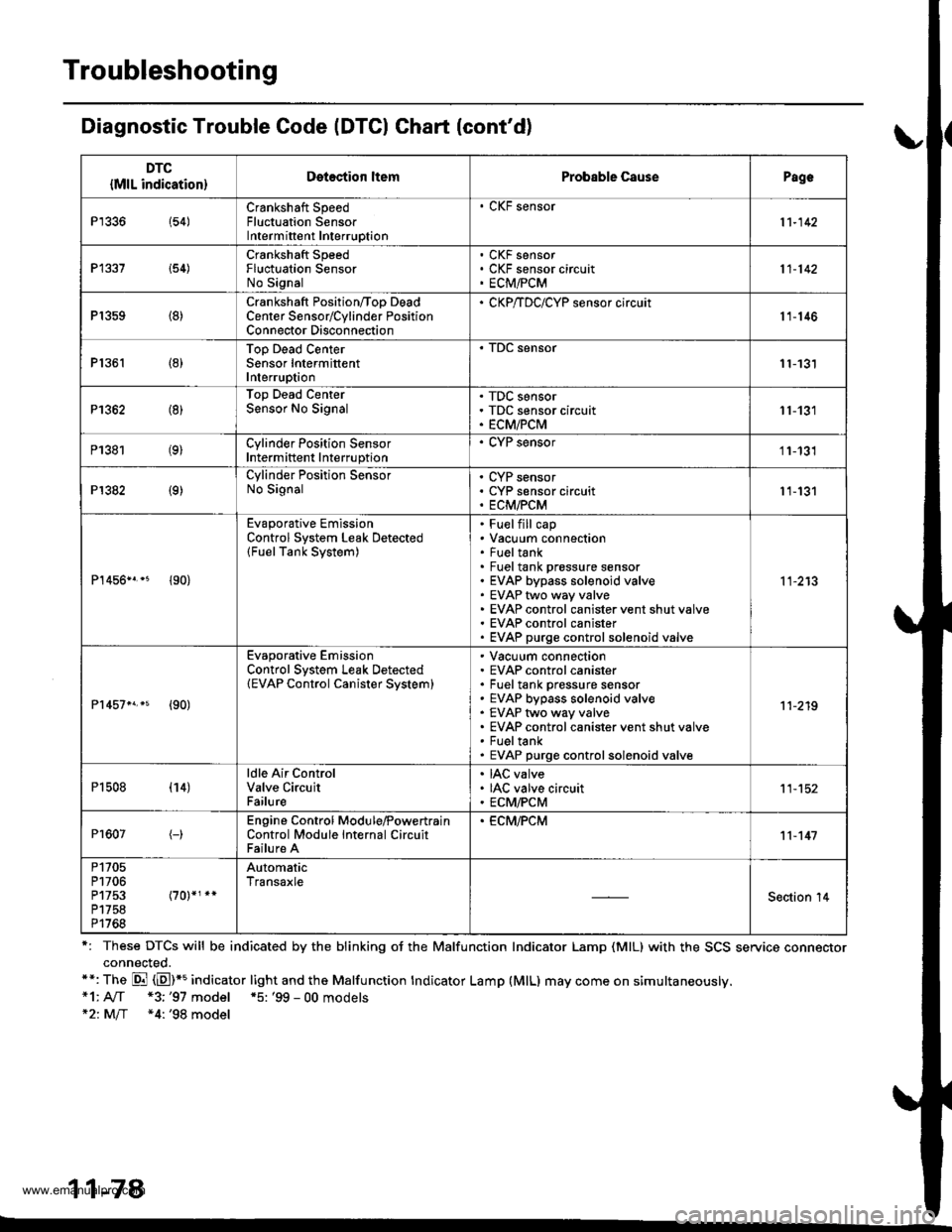 HONDA CR-V 1998 RD1-RD3 / 1.G Workshop Manual
Troubleshooting
Diagnostic Trouble Code (DTCI Ghart (contd)
r: These DTCS will be indicated by the blinking oJ the Malfunction Indicator Lamp (MlL) with the SCS service connectorconnected.**: The Di HONDA CR-V 1998 RD1-RD3 / 1.G Workshop Manual
Troubleshooting
Diagnostic Trouble Code (DTCI Ghart (contd)
r: These DTCS will be indicated by the blinking oJ the Malfunction Indicator Lamp (MlL) with the SCS service connectorconnected.**: The Di