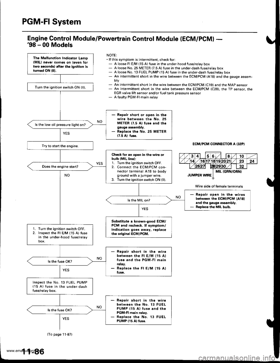 HONDA CR-V 1999 RD1-RD3 / 1.G Workshop Manual
PGM-FI System
Tho Maltunction Indicator Lamo(MlL) n6Yor como3 on leven lortwo laconds) rft6r tho ignhion isturnod ON {lll.
Turn th6 ignition switch ON (ll).
- Repair lhort or opcn in thowire between HONDA CR-V 1999 RD1-RD3 / 1.G Workshop Manual
PGM-FI System
Tho Maltunction Indicator Lamo(MlL) n6Yor como3 on leven lortwo laconds) rft6r tho ignhion isturnod ON {lll.
Turn th6 ignition switch ON (ll).
- Repair lhort or opcn in thowire between