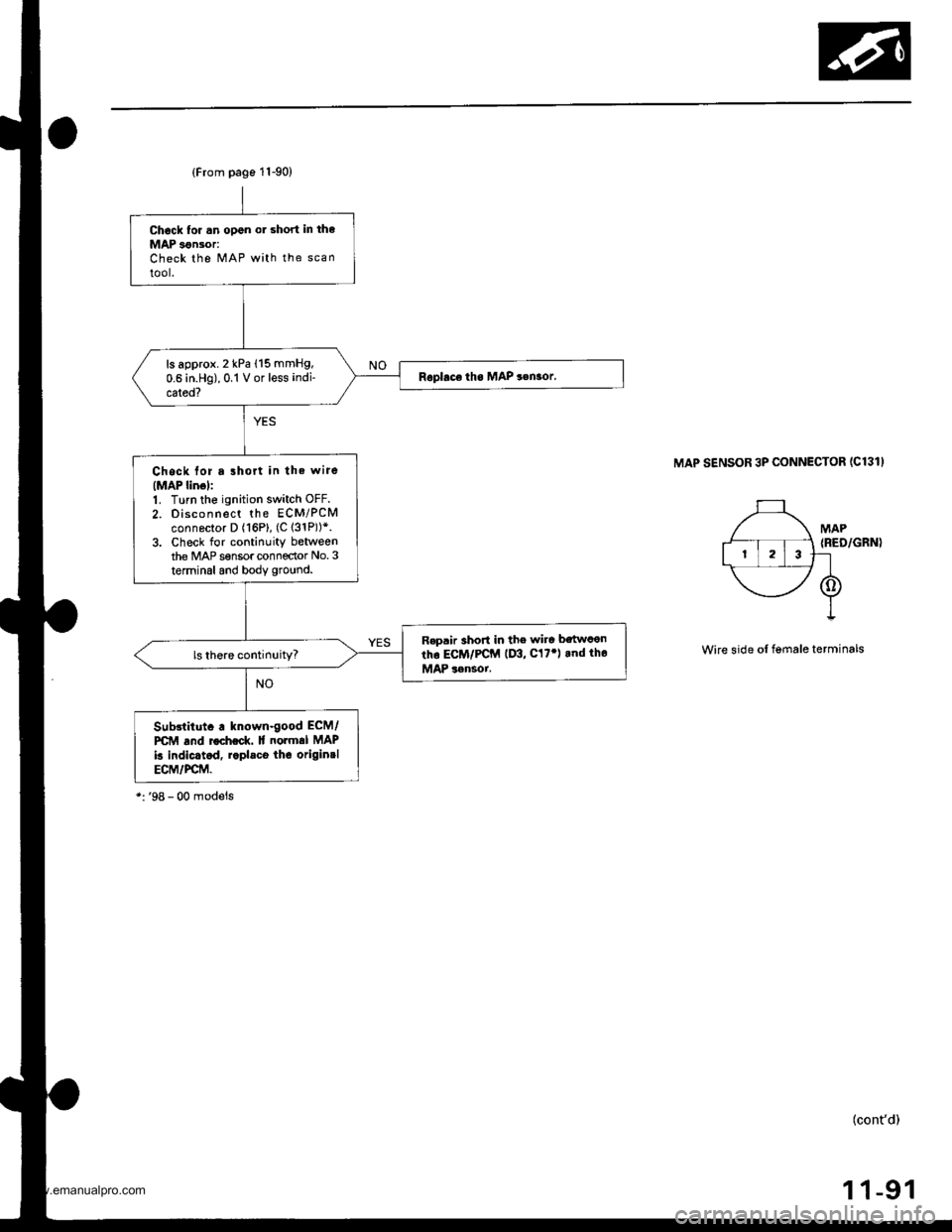 HONDA CR-V 1999 RD1-RD3 / 1.G Service Manual 
{From page 11-90)
Chock tor .n open or short in the
MAP 3€n30r:Check the MAP with the scan
tool.
ls approx. 2 kPa (15 mmHg,
0.6 in.Hg),0.1 V or less indi-
cated?
Chock for a lhort in the wire(MAP l