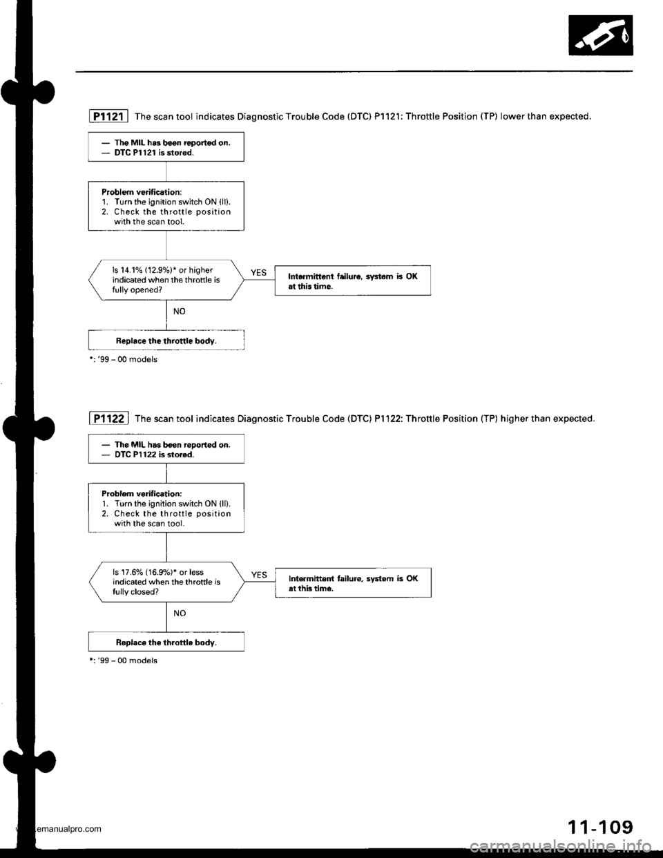 HONDA CR-V 1999 RD1-RD3 / 1.G Workshop Manual 
- The MIL has been reported on.- DTC Pl121 is stored,
Problem veritication:1. Turn the ignition switch ON (ll).
2. Check the throttle position
with the scan tool.
ls 14.1% (12.97.)* or higherindicate