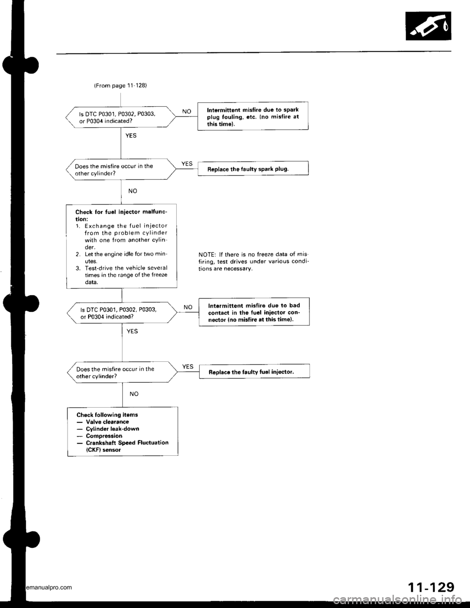 HONDA CR-V 1999 RD1-RD3 / 1.G Owners Manual 
(From page 11-128)
lntormittent misfire due lo sparkplug fouling, etc. (no mislire at
this tim€).
ls DTC P0301, P0302, P0303,or P0304 indicated?
ooes the misfire occur in theother cylinder?Replace 