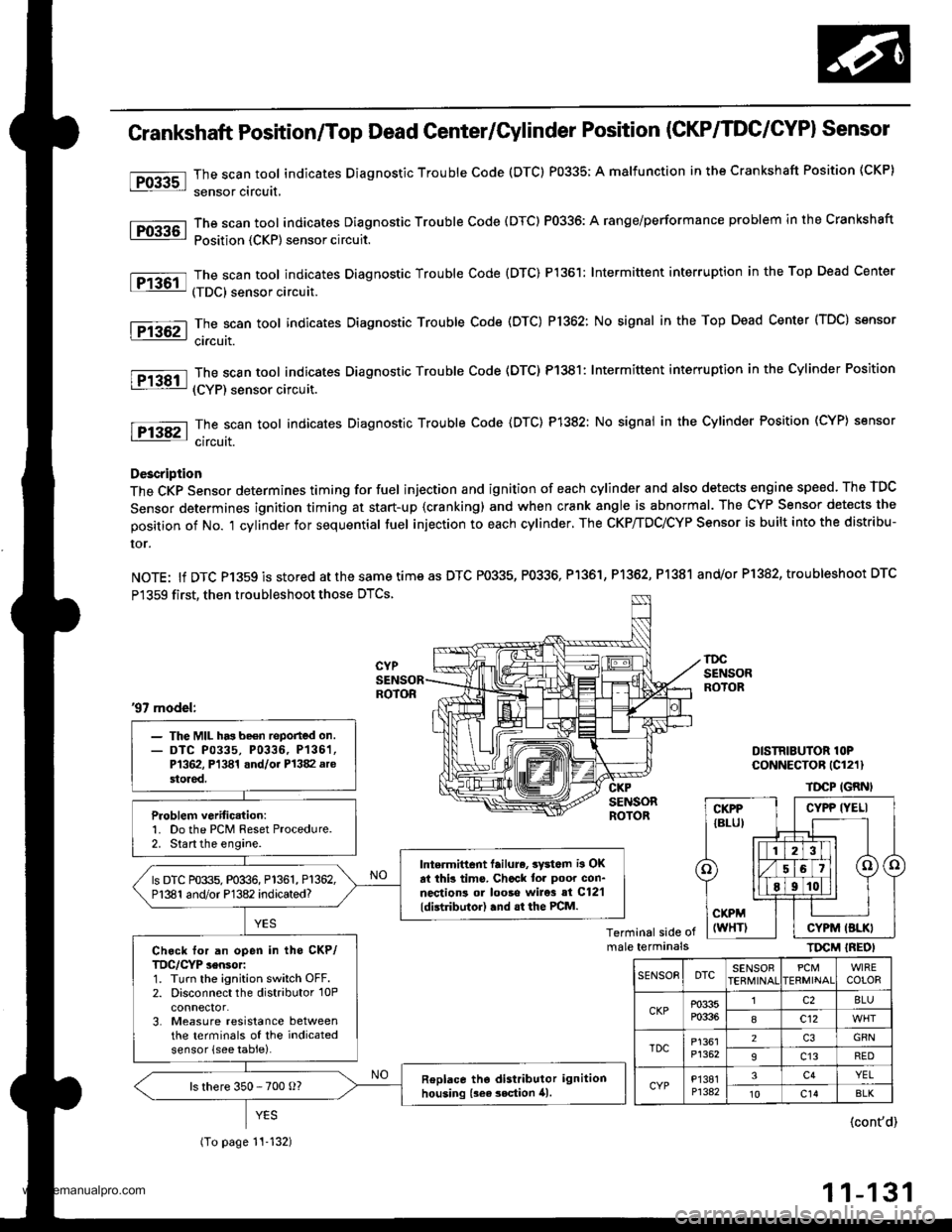 HONDA CR-V 2000 RD1-RD3 / 1.G Workshop Manual
tro-rsl
1Tffi61
tF136t
fPfa6r-1
tF138tl
I-Pi382l
Crankshaft Position/Top Dead Genter/Gylinder Position (CKP/TDC/CYPI Sensor
The scan tool indicates Diagnostic Trouble Code (DTC) P0335; A malfunction HONDA CR-V 2000 RD1-RD3 / 1.G Workshop Manual
tro-rsl
1Tffi61
tF136t
fPfa6r-1
tF138tl
I-Pi382l
Crankshaft Position/Top Dead Genter/Gylinder Position (CKP/TDC/CYPI Sensor
The scan tool indicates Diagnostic Trouble Code (DTC) P0335; A malfunction