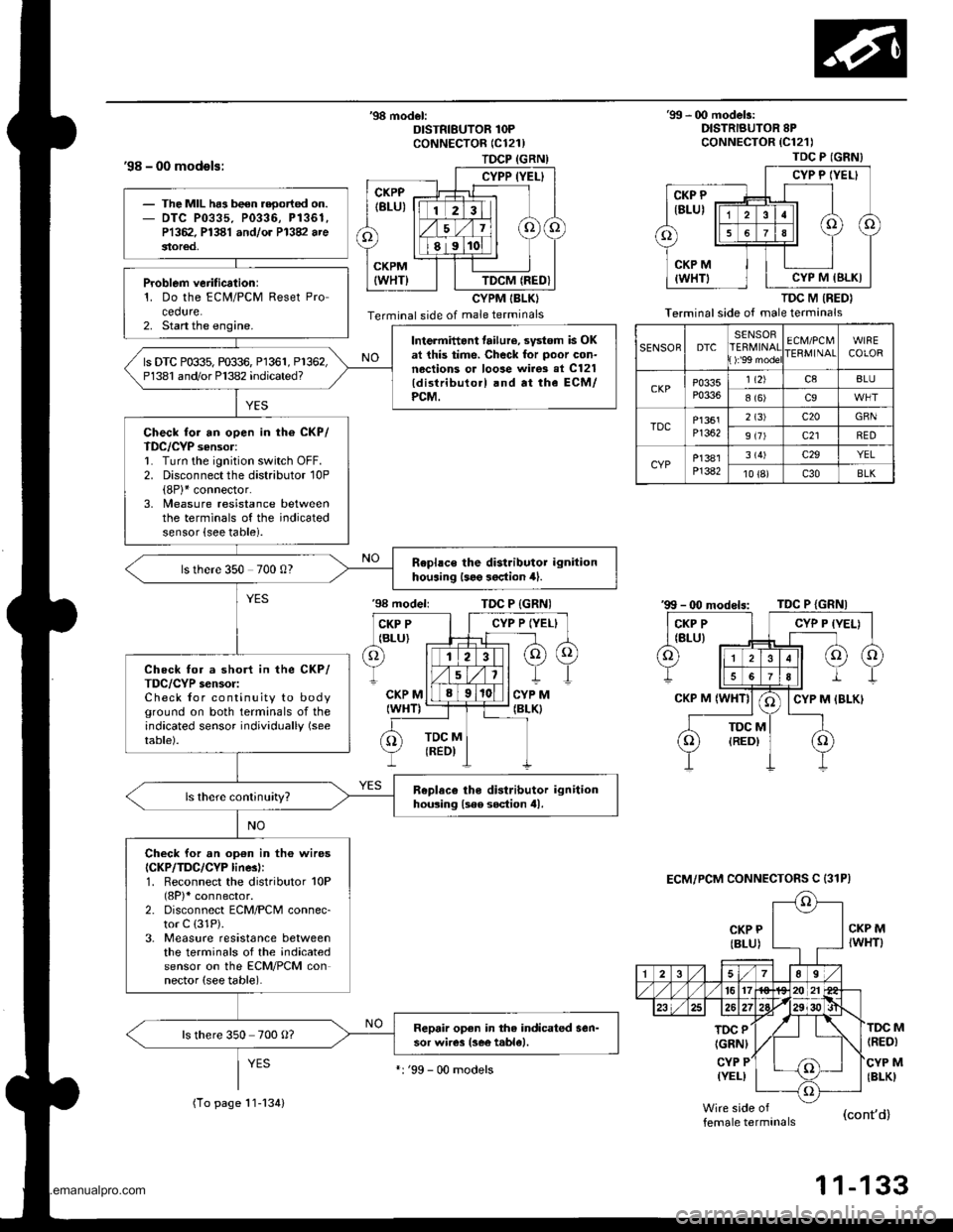 HONDA CR-V 2000 RD1-RD3 / 1.G User Guide
TDCP (GRN)
CYPP (YEL}
TDCM (REDI
98 - 00 models:
98 model:DISTRIBUTOR 1OPCoNNECTOR (C121)
CYPM IBLKI
Terminal side of male terminals
99 - 00 modelr:DISTRIBUTOR 8PcoNNECTOR {C121)
TDC M (RED}
Termi HONDA CR-V 2000 RD1-RD3 / 1.G User Guide
TDCP (GRN)
CYPP (YEL}
TDCM (REDI
98 - 00 models:
98 model:DISTRIBUTOR 1OPCoNNECTOR (C121)
CYPM IBLKI
Terminal side of male terminals
99 - 00 modelr:DISTRIBUTOR 8PcoNNECTOR {C121)
TDC M (RED}
Termi