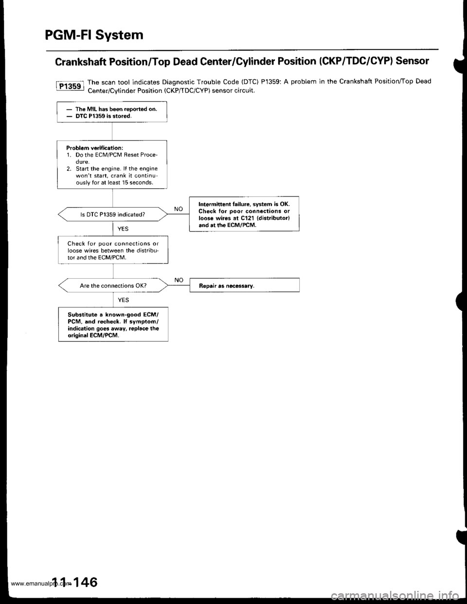 HONDA CR-V 1997 RD1-RD3 / 1.G Service Manual 
PGM-FI System
Crankshaft Position/Top Dead Center/Cylinder Position (CKP/TDC/CYP) Sensor
The scan tool indicates Diagnostic Trouble Code (DTC)
Center/Cvlinder Position tCKP/TDC/CYP) sensor circuit.
P