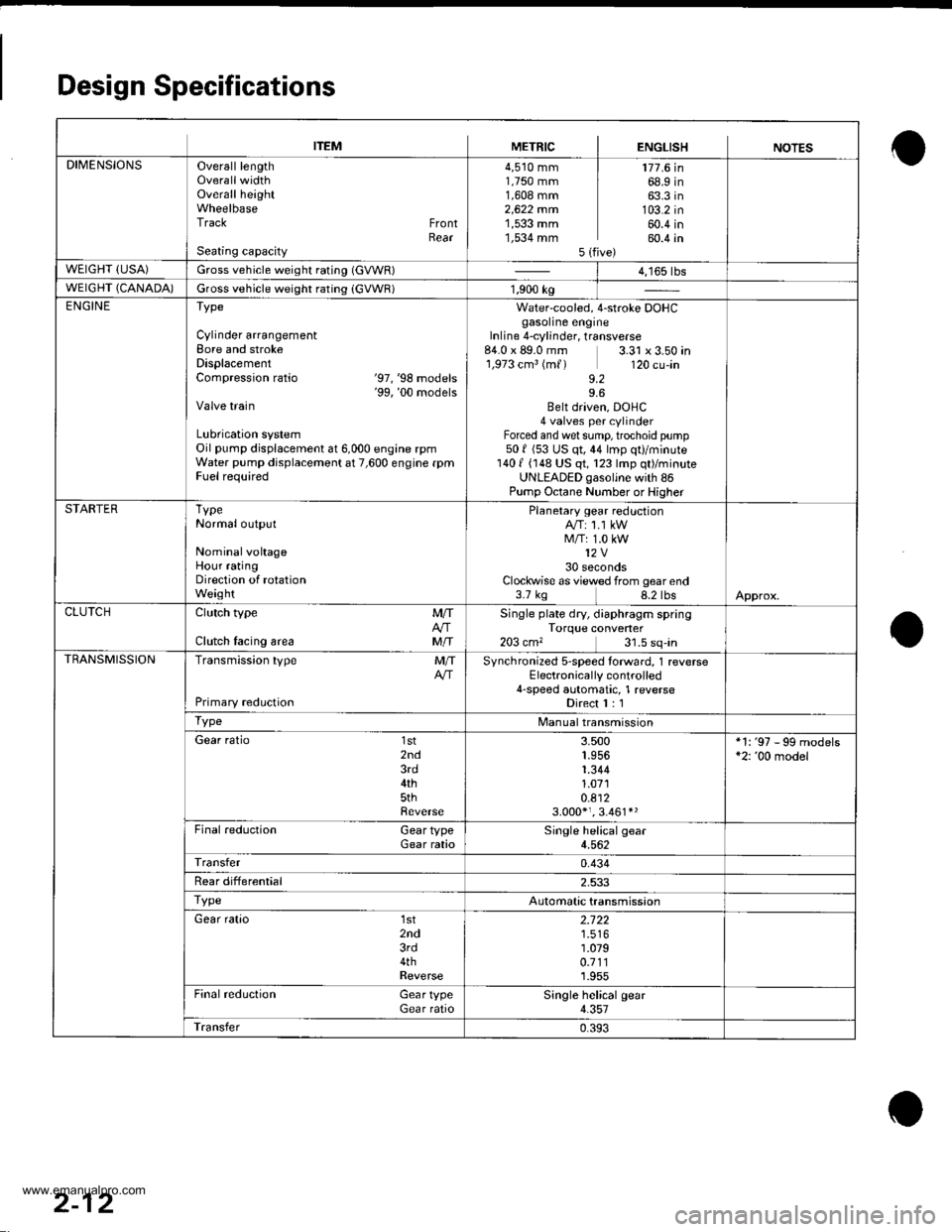 HONDA CR-V 1998 RD1-RD3 / 1.G Workshop Manual
Design Specifications
ITEMMETRICENGLISHNOTES
DIMENSIONSOverall lengthOverallwidthOverall heightWheelbaseTrack FrontRearSeating capacity
4,510 mm1,750 mm1,608 mm2,622 mrn1,533 mm1,534 mm5lf
177.6 in68 HONDA CR-V 1998 RD1-RD3 / 1.G Workshop Manual
Design Specifications
ITEMMETRICENGLISHNOTES
DIMENSIONSOverall lengthOverallwidthOverall heightWheelbaseTrack FrontRearSeating capacity
4,510 mm1,750 mm1,608 mm2,622 mrn1,533 mm1,534 mm5lf
177.6 in68