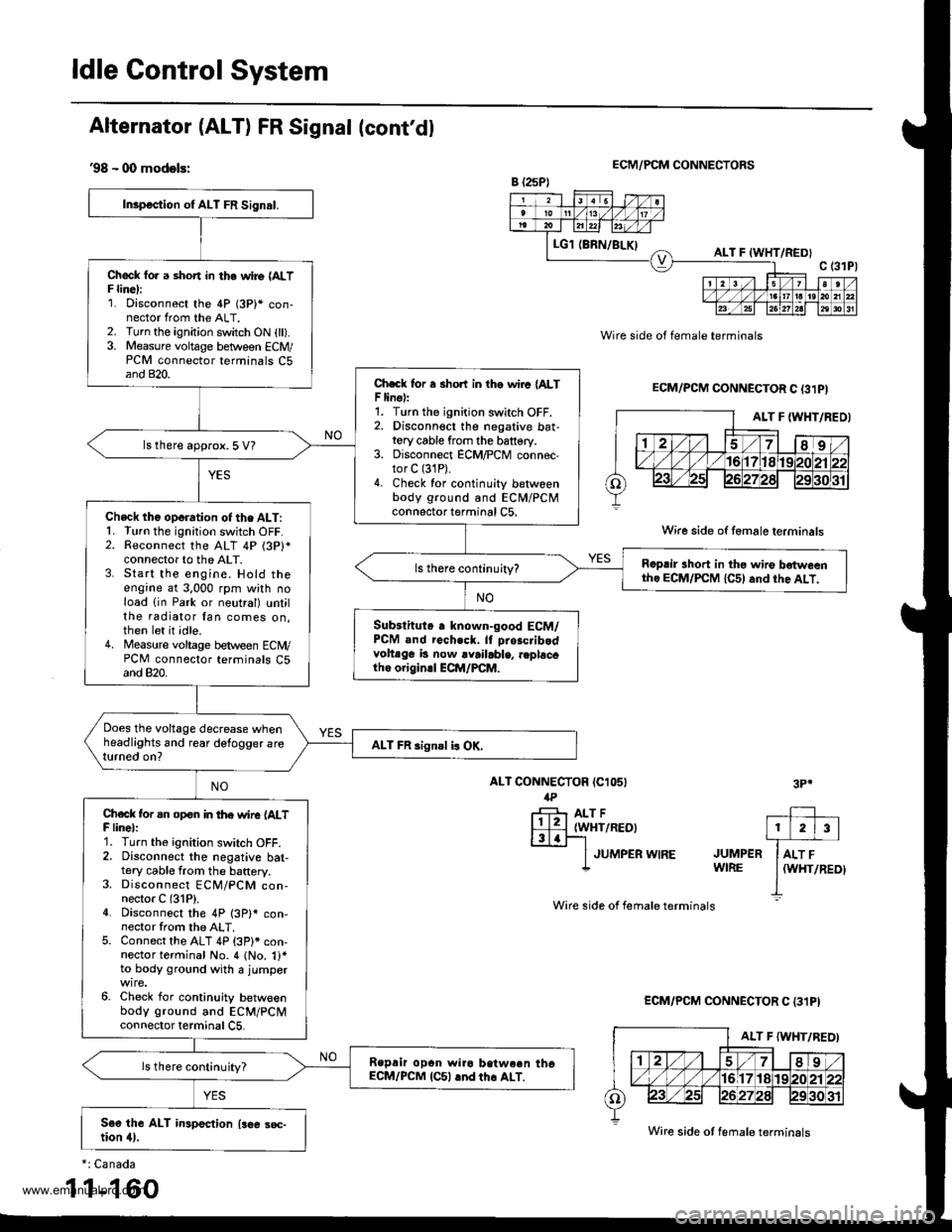 HONDA CR-V 1998 RD1-RD3 / 1.G Owners Guide 
ldle Gontrol System
Alternator (ALT) FR Signal (contdl
98 - 00 modols:
ALT CONNECTOR (C1I}5I
4P
rH] Arr FllltwHr/REo)l3laF1
I JUMPER WIRE JUMPER+ WIRE
ECM/PCM CONNECTORS
Wire side of female termi