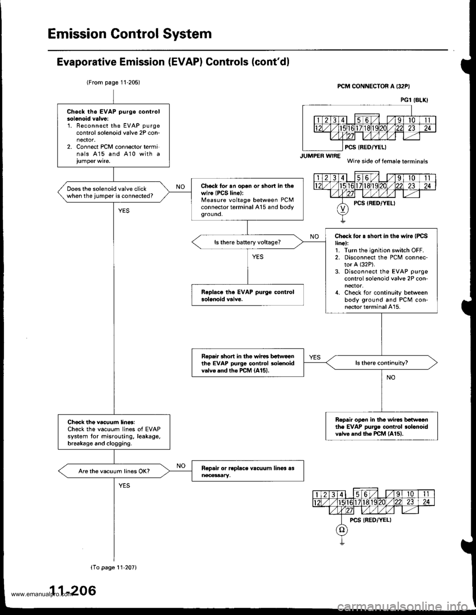 HONDA CR-V 2000 RD1-RD3 / 1.G Service Manual 
Emission Control System
Evaporative Emission (EVAP) Controls (contdl
(From page 11-205)PCM CONNECTOR A (32PI
JUMPER wlRE
PCS IRED/YELI
Wire side of female terminais
PG1 (BLKI
Chsck th6 EVAP purgo co