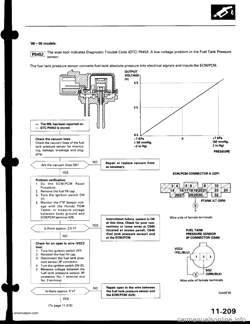 HONDA CR-V 1998 RD1-RD3 / 1.G Owners Guide 
98 - 00 mod€ls:
The scan tool indicates Diagnostic Trouble Code (DTC) P0452: A low voltage problem in the Fuel Tank Pressure
sensof.
The fuel tank Dressure sensor converts fuel tank absolute press